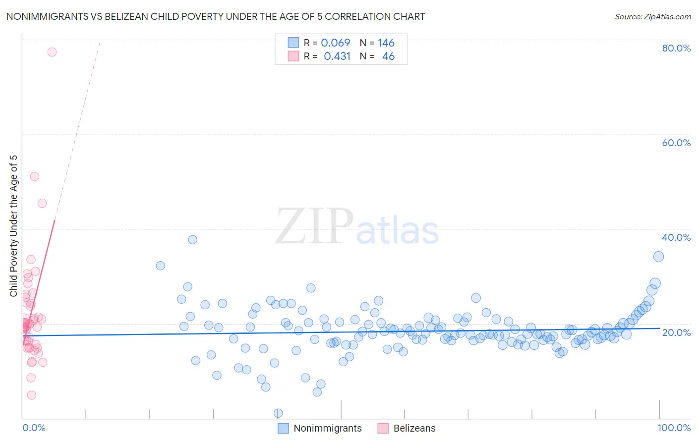 Nonimmigrants vs Belizean Child Poverty Under the Age of 5