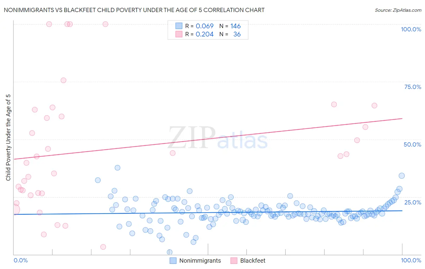 Nonimmigrants vs Blackfeet Child Poverty Under the Age of 5