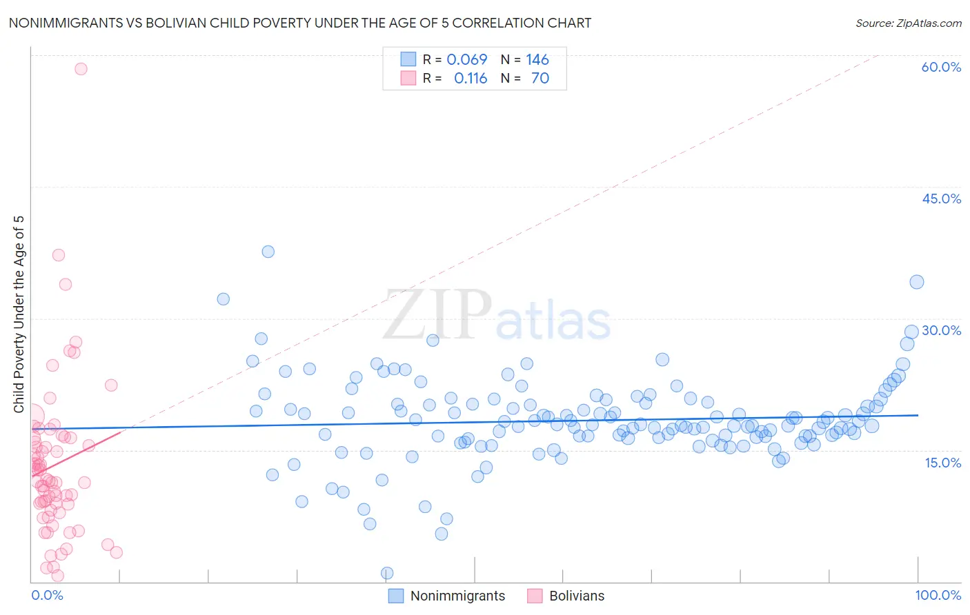 Nonimmigrants vs Bolivian Child Poverty Under the Age of 5