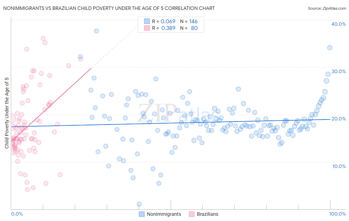 Nonimmigrants vs Brazilian Child Poverty Under the Age of 5