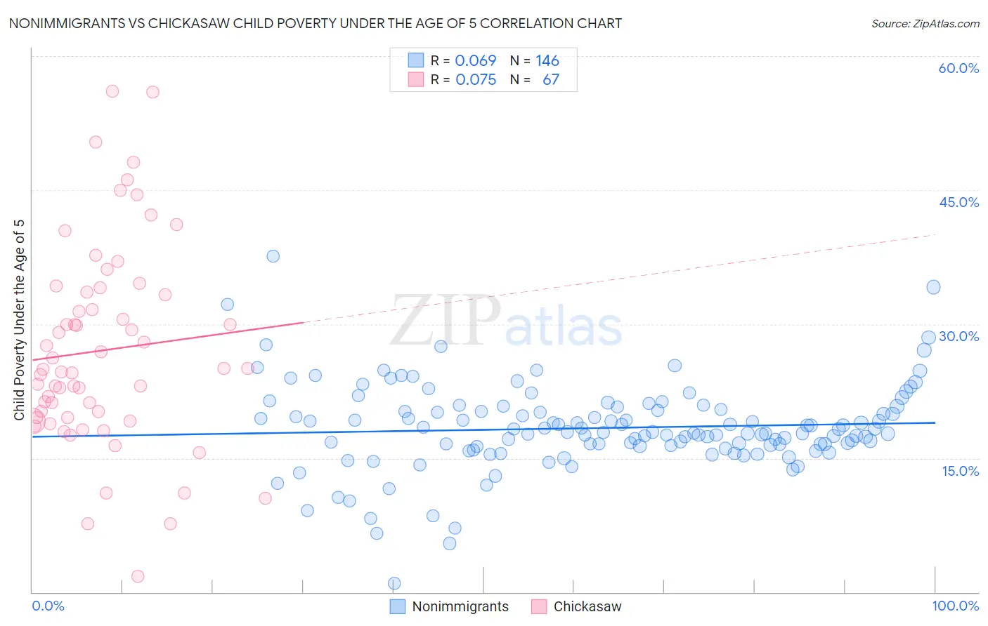 Nonimmigrants vs Chickasaw Child Poverty Under the Age of 5