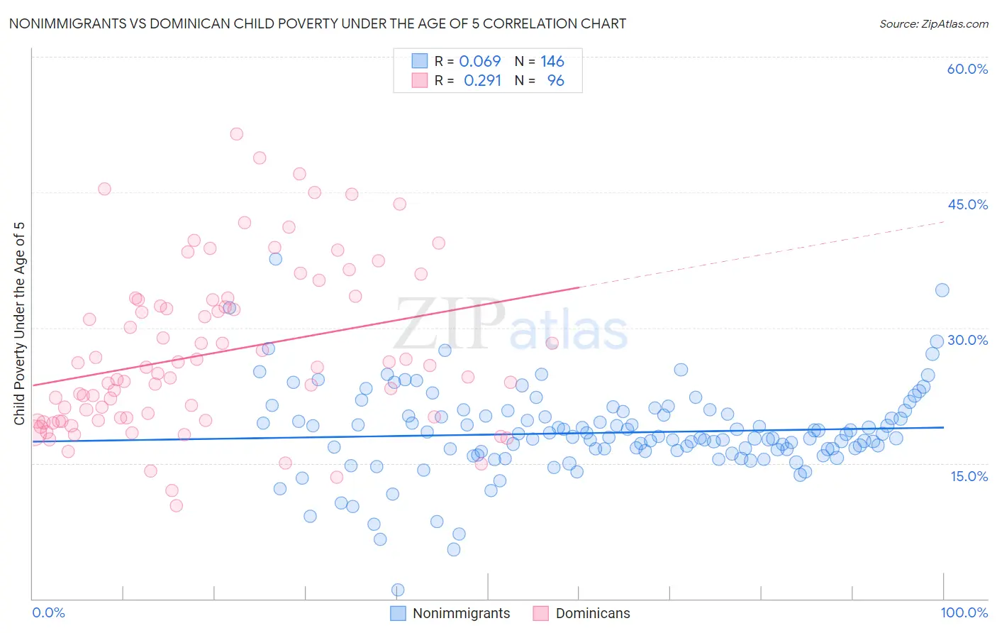 Nonimmigrants vs Dominican Child Poverty Under the Age of 5