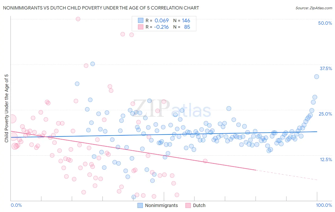 Nonimmigrants vs Dutch Child Poverty Under the Age of 5