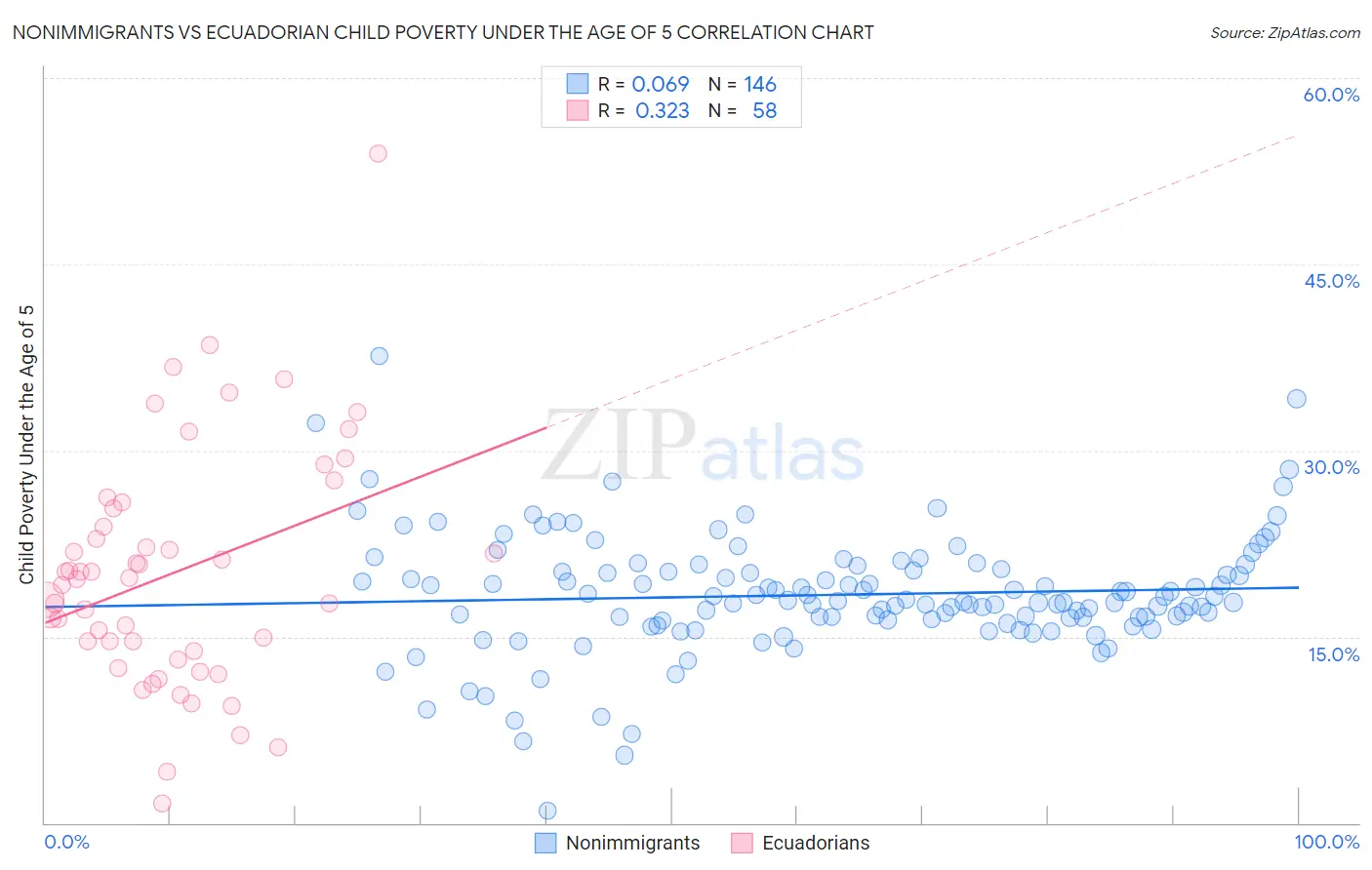 Nonimmigrants vs Ecuadorian Child Poverty Under the Age of 5