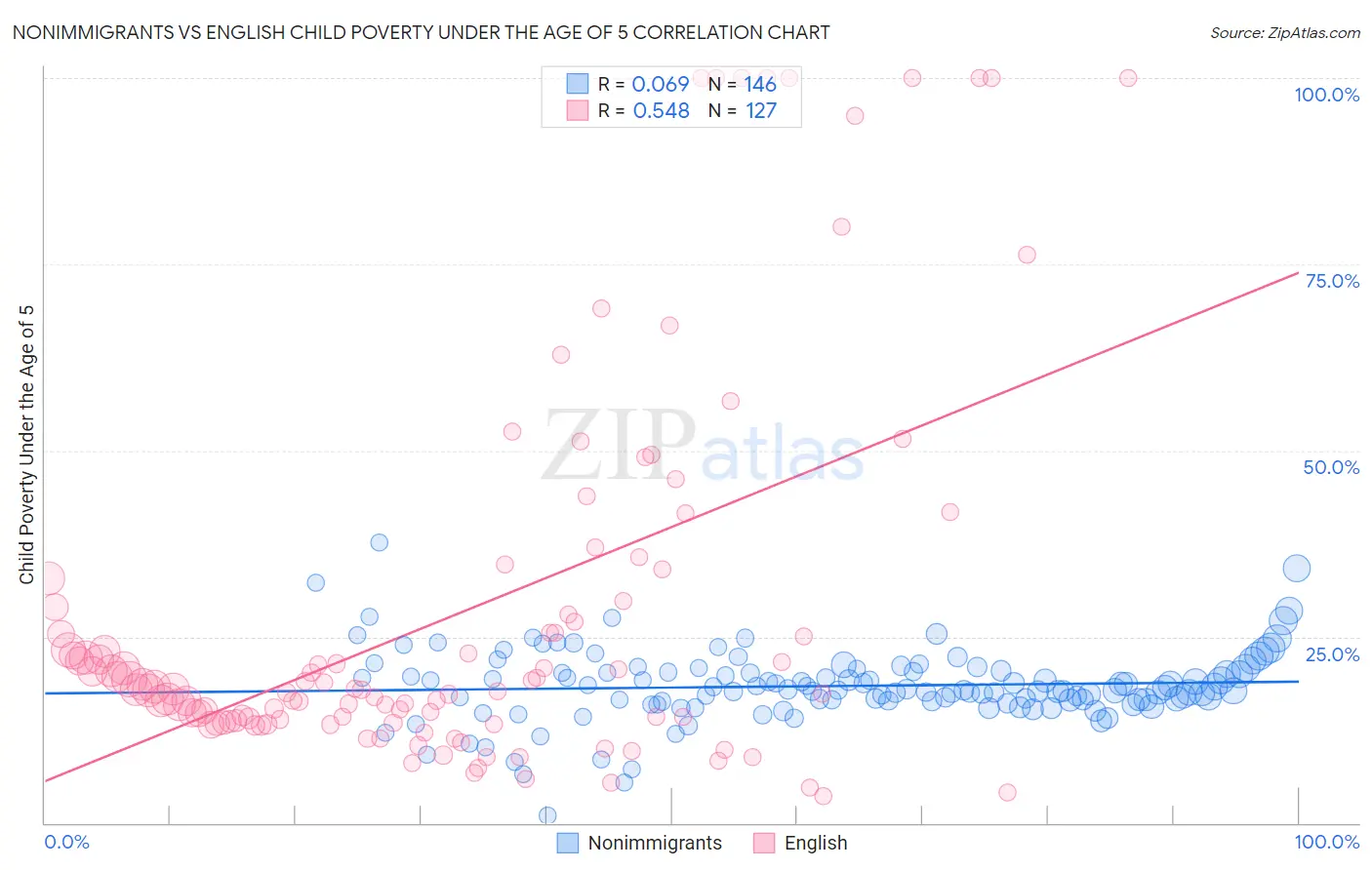 Nonimmigrants vs English Child Poverty Under the Age of 5