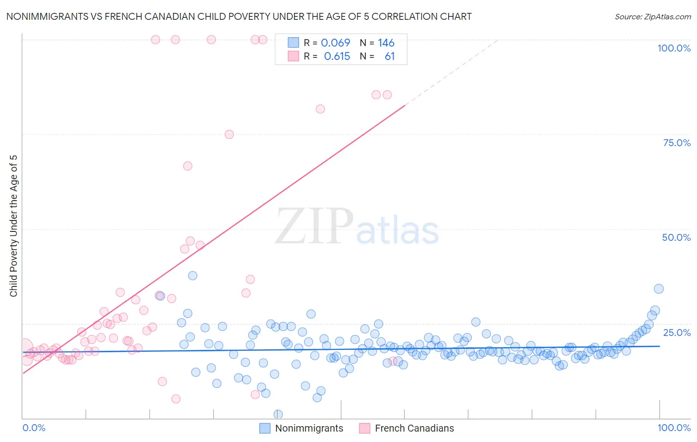 Nonimmigrants vs French Canadian Child Poverty Under the Age of 5