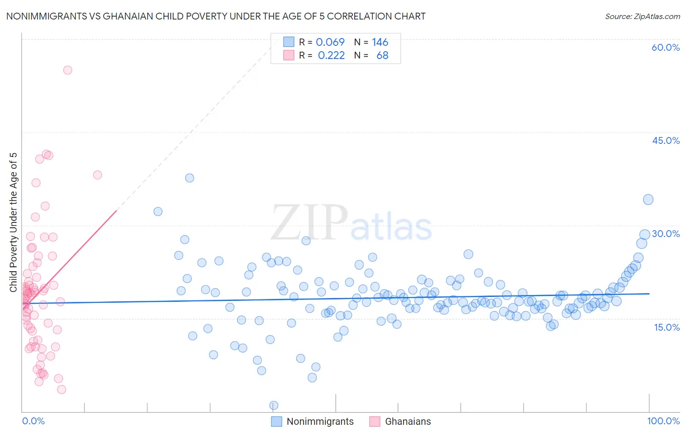 Nonimmigrants vs Ghanaian Child Poverty Under the Age of 5