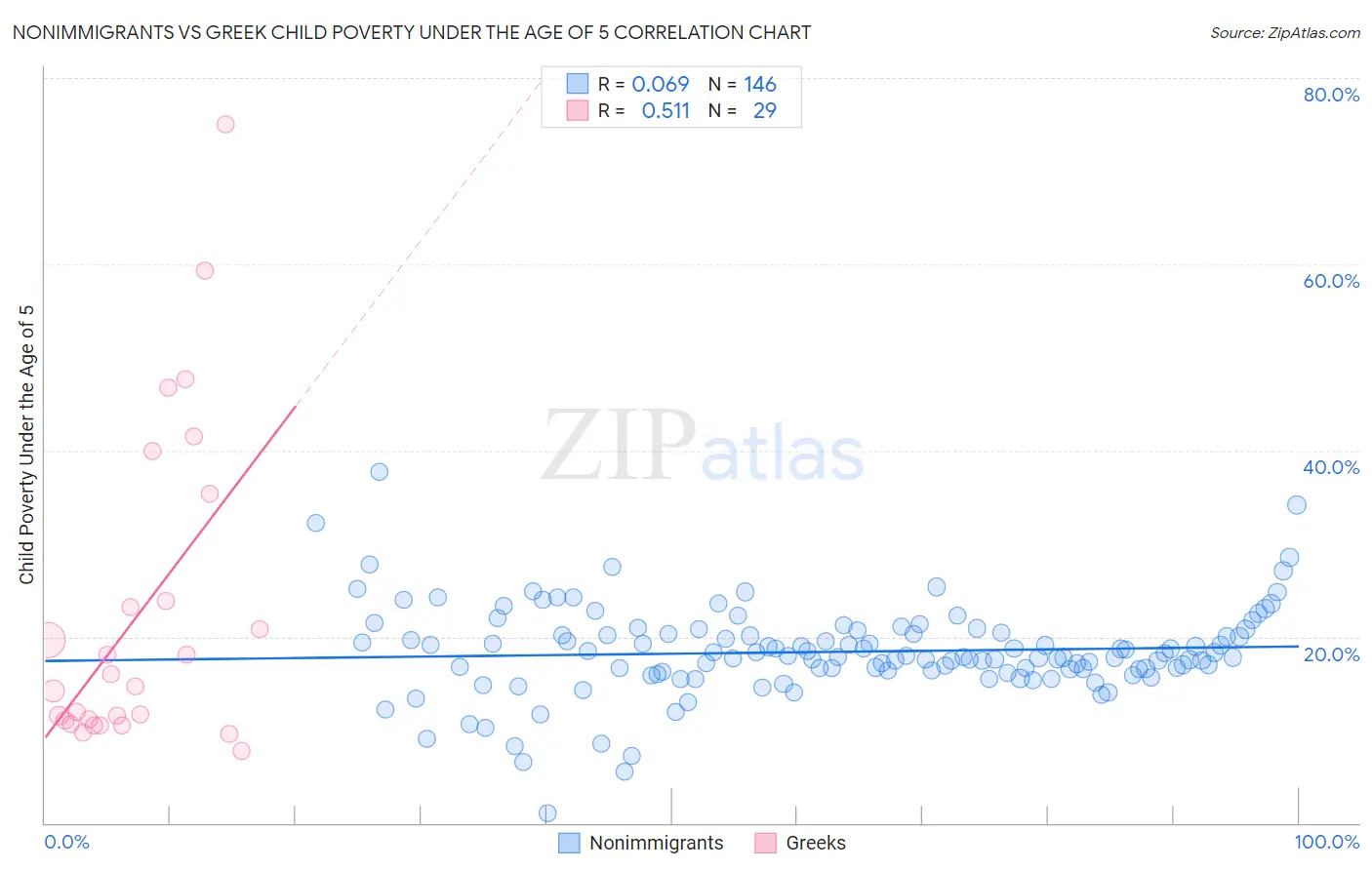 Nonimmigrants vs Greek Child Poverty Under the Age of 5