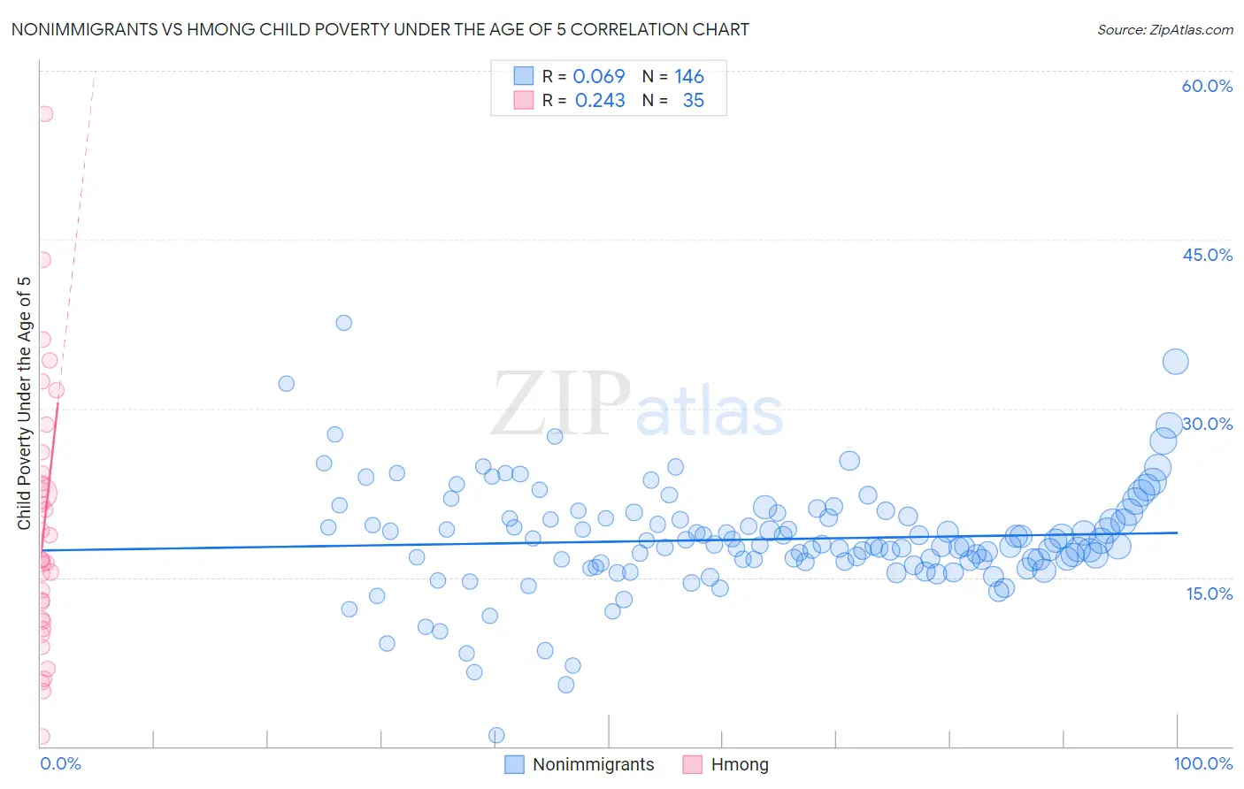 Nonimmigrants vs Hmong Child Poverty Under the Age of 5