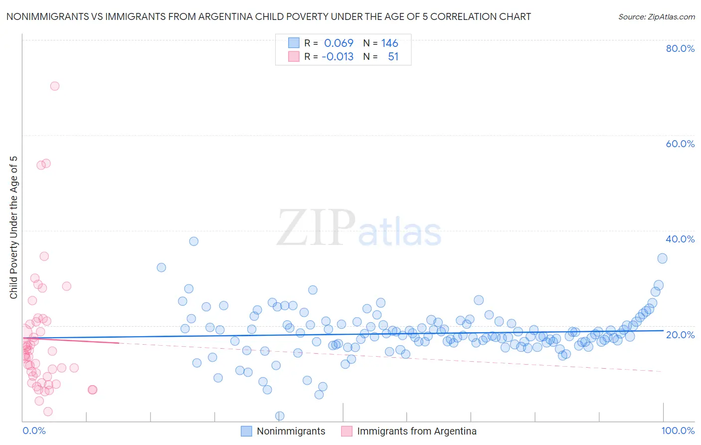 Nonimmigrants vs Immigrants from Argentina Child Poverty Under the Age of 5