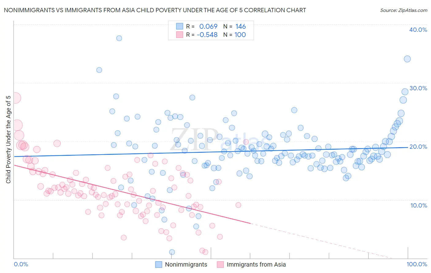 Nonimmigrants vs Immigrants from Asia Child Poverty Under the Age of 5