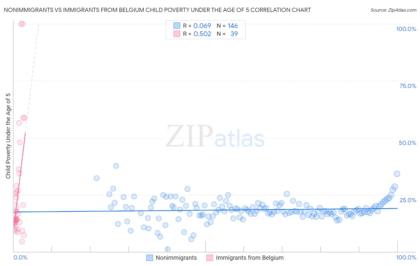 Nonimmigrants vs Immigrants from Belgium Child Poverty Under the Age of 5