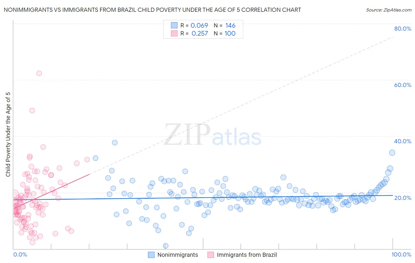 Nonimmigrants vs Immigrants from Brazil Child Poverty Under the Age of 5