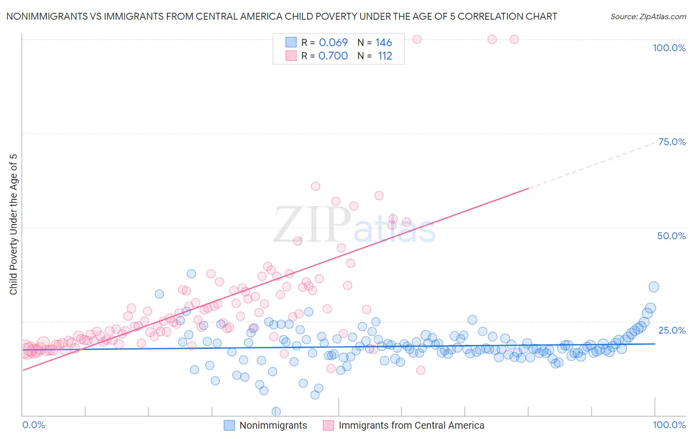 Nonimmigrants vs Immigrants from Central America Child Poverty Under the Age of 5