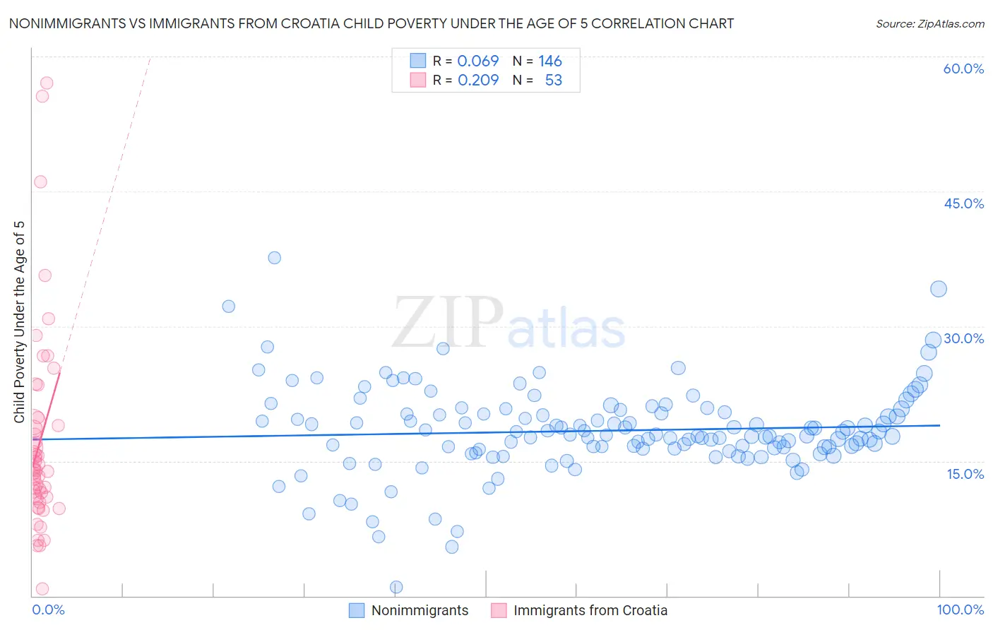 Nonimmigrants vs Immigrants from Croatia Child Poverty Under the Age of 5