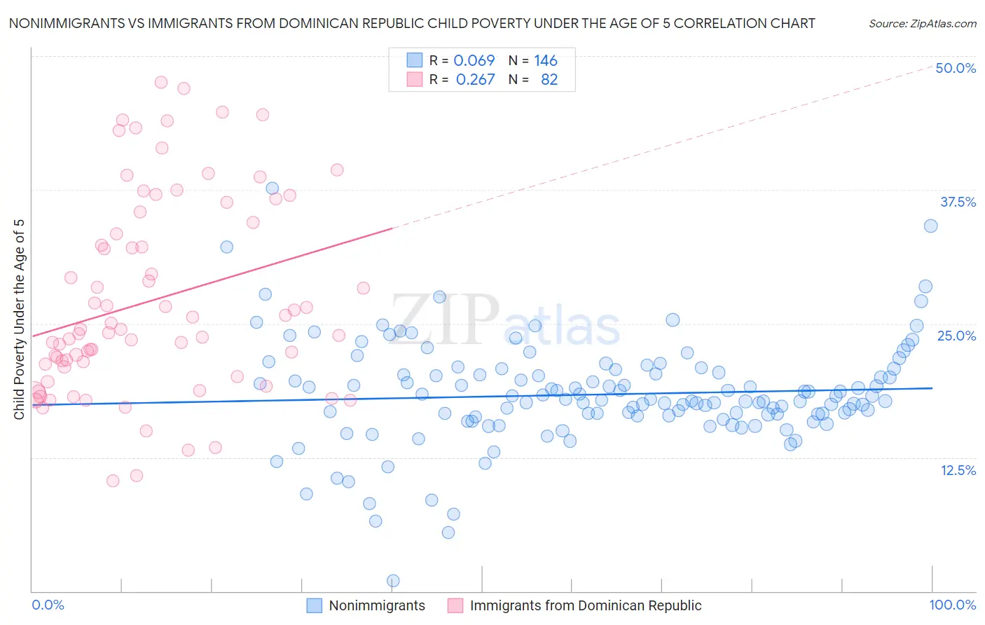 Nonimmigrants vs Immigrants from Dominican Republic Child Poverty Under the Age of 5