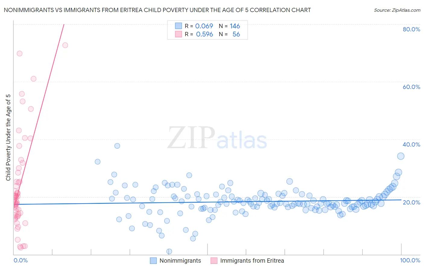 Nonimmigrants vs Immigrants from Eritrea Child Poverty Under the Age of 5