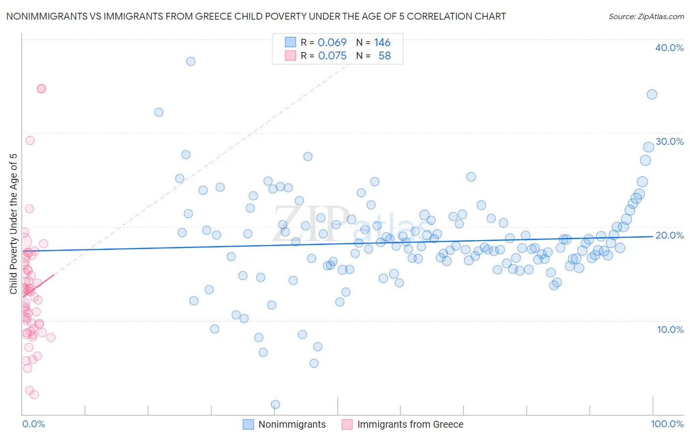 Nonimmigrants vs Immigrants from Greece Child Poverty Under the Age of 5