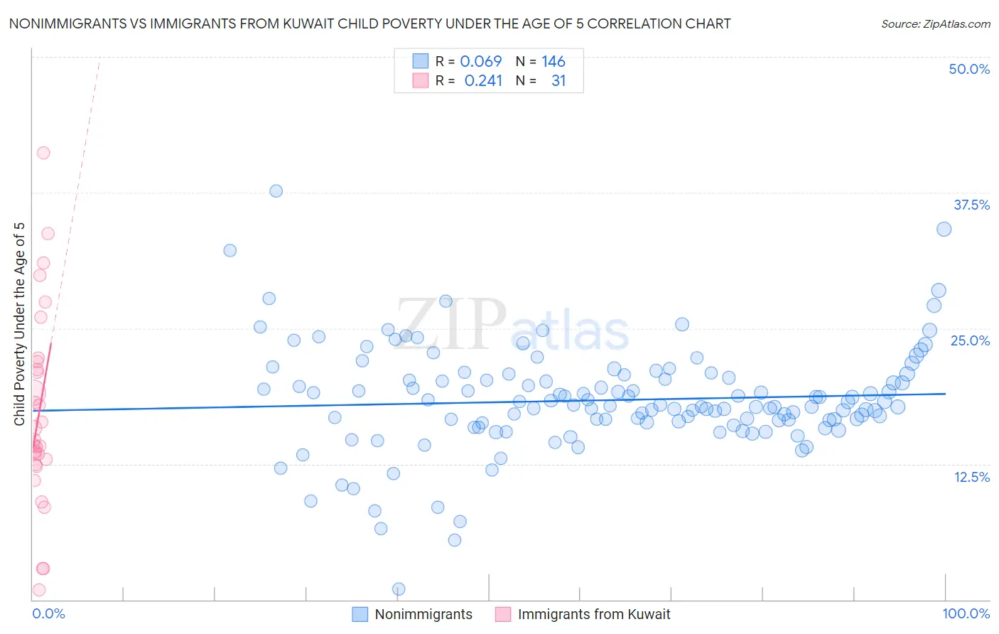 Nonimmigrants vs Immigrants from Kuwait Child Poverty Under the Age of 5