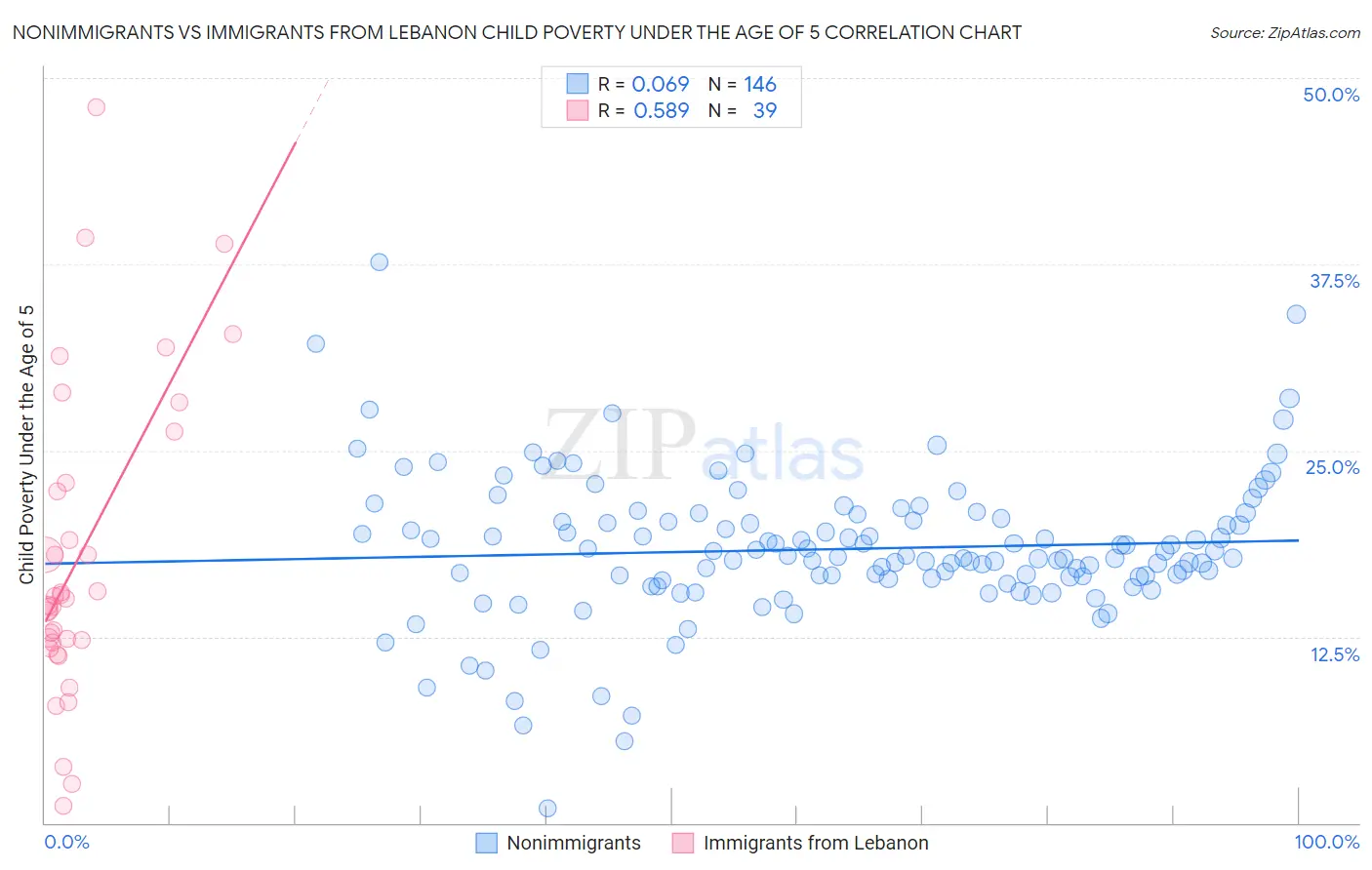 Nonimmigrants vs Immigrants from Lebanon Child Poverty Under the Age of 5