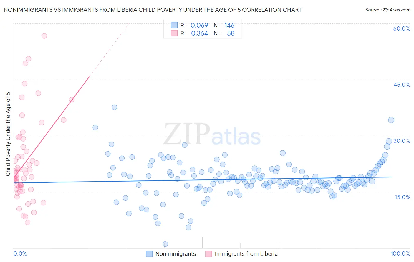 Nonimmigrants vs Immigrants from Liberia Child Poverty Under the Age of 5