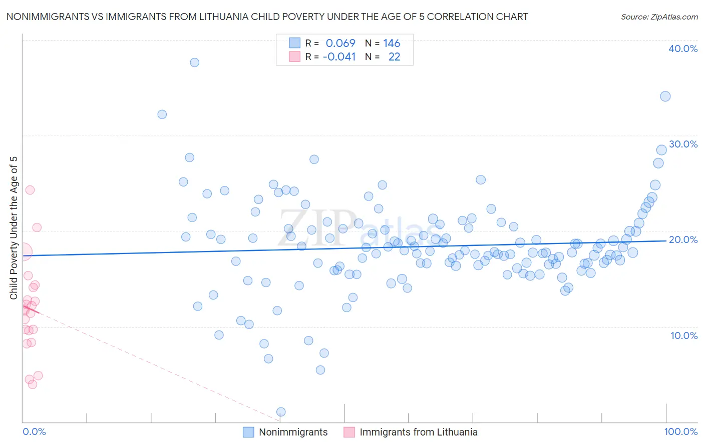 Nonimmigrants vs Immigrants from Lithuania Child Poverty Under the Age of 5