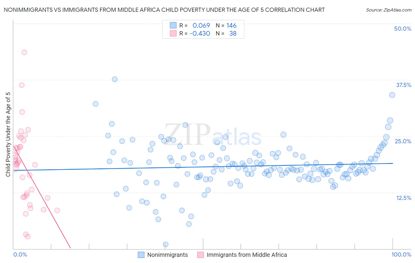 Nonimmigrants vs Immigrants from Middle Africa Child Poverty Under the Age of 5