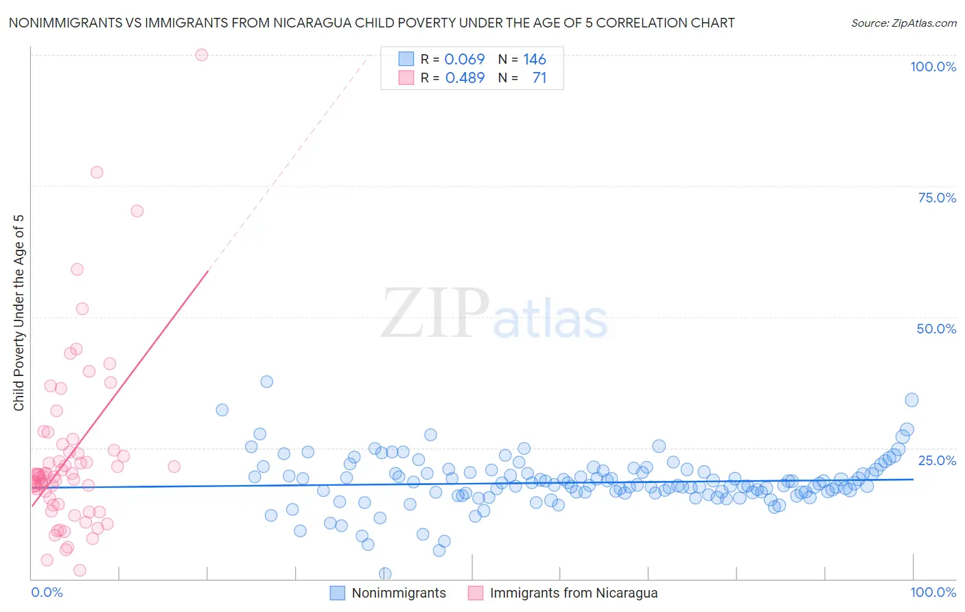 Nonimmigrants vs Immigrants from Nicaragua Child Poverty Under the Age of 5