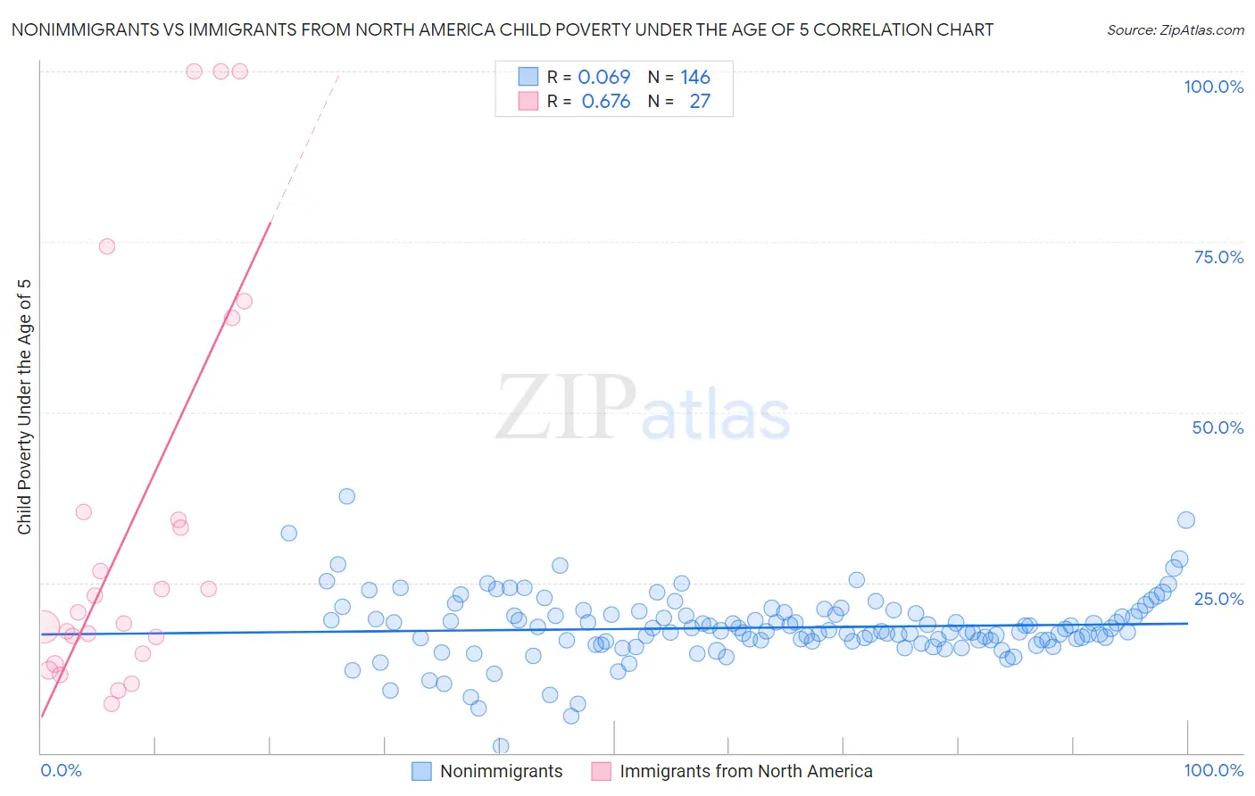 Nonimmigrants vs Immigrants from North America Child Poverty Under the Age of 5