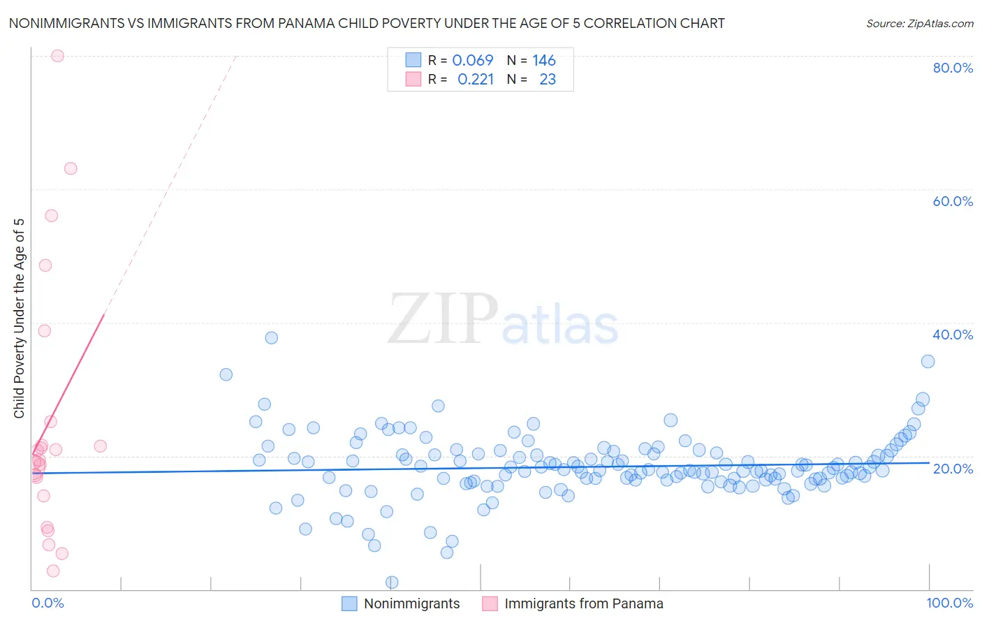 Nonimmigrants vs Immigrants from Panama Child Poverty Under the Age of 5