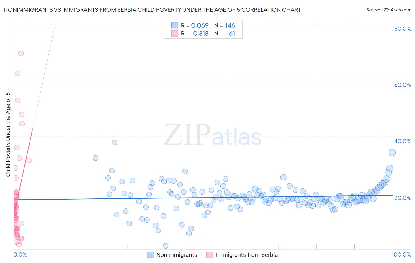 Nonimmigrants vs Immigrants from Serbia Child Poverty Under the Age of 5