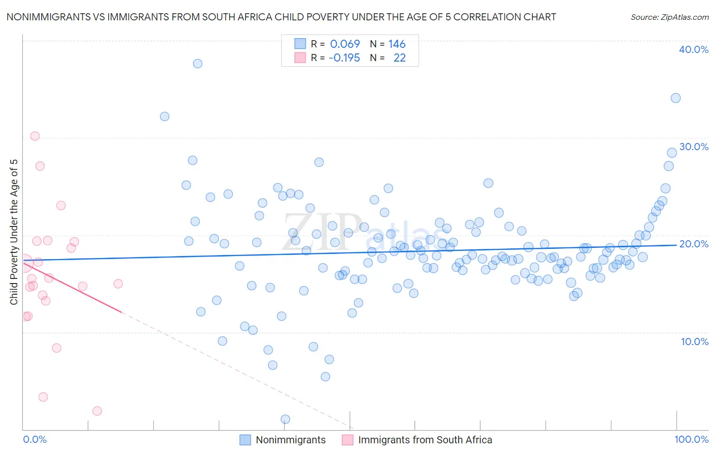 Nonimmigrants vs Immigrants from South Africa Child Poverty Under the Age of 5