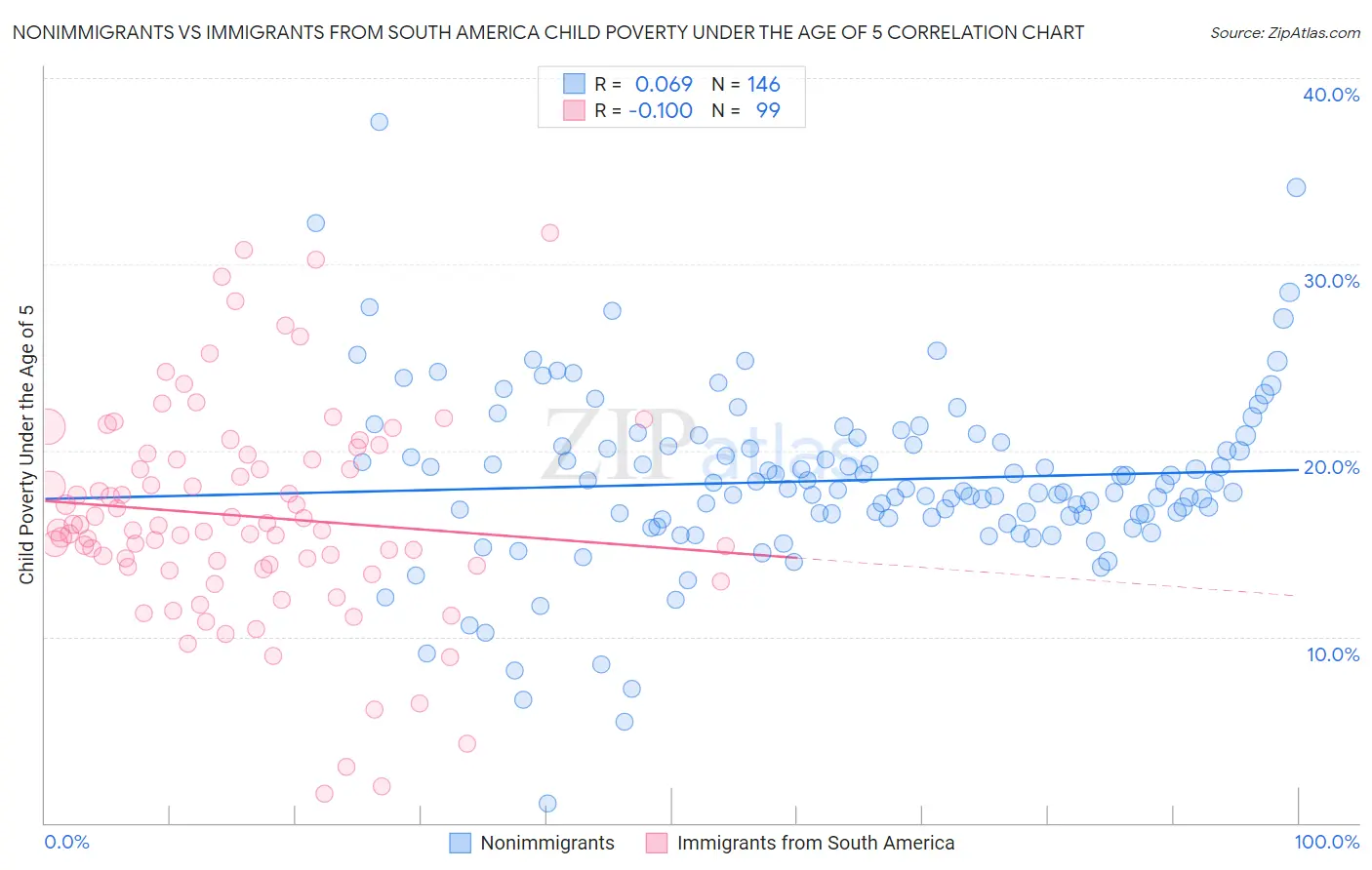 Nonimmigrants vs Immigrants from South America Child Poverty Under the Age of 5