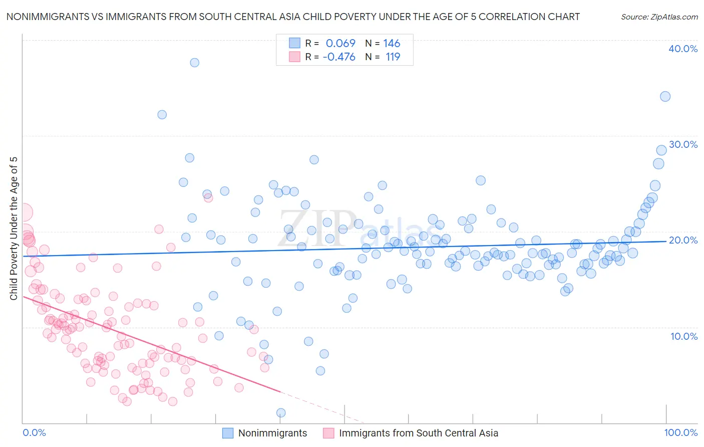 Nonimmigrants vs Immigrants from South Central Asia Child Poverty Under the Age of 5