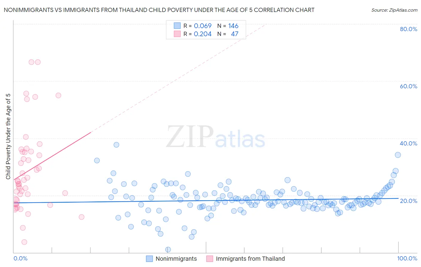 Nonimmigrants vs Immigrants from Thailand Child Poverty Under the Age of 5