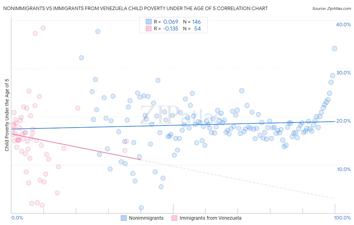 Nonimmigrants vs Immigrants from Venezuela Child Poverty Under the Age of 5