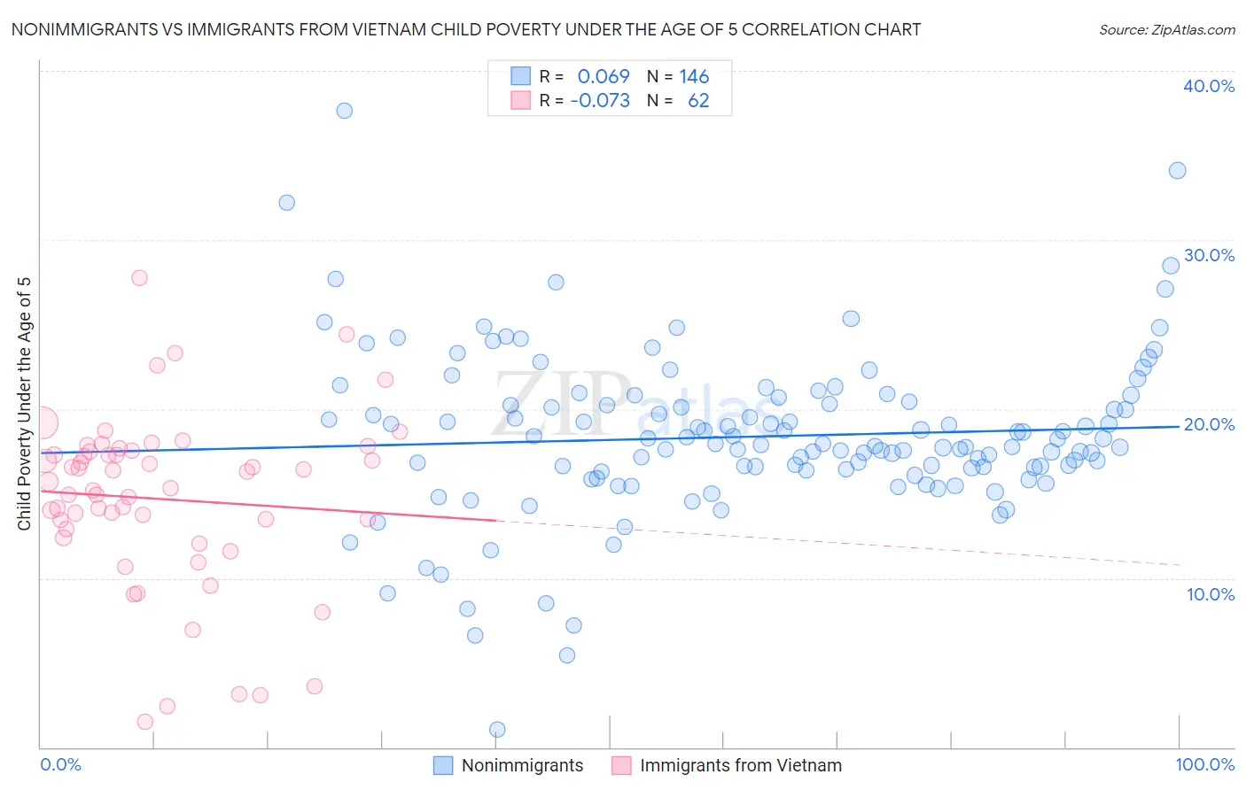 Nonimmigrants vs Immigrants from Vietnam Child Poverty Under the Age of 5