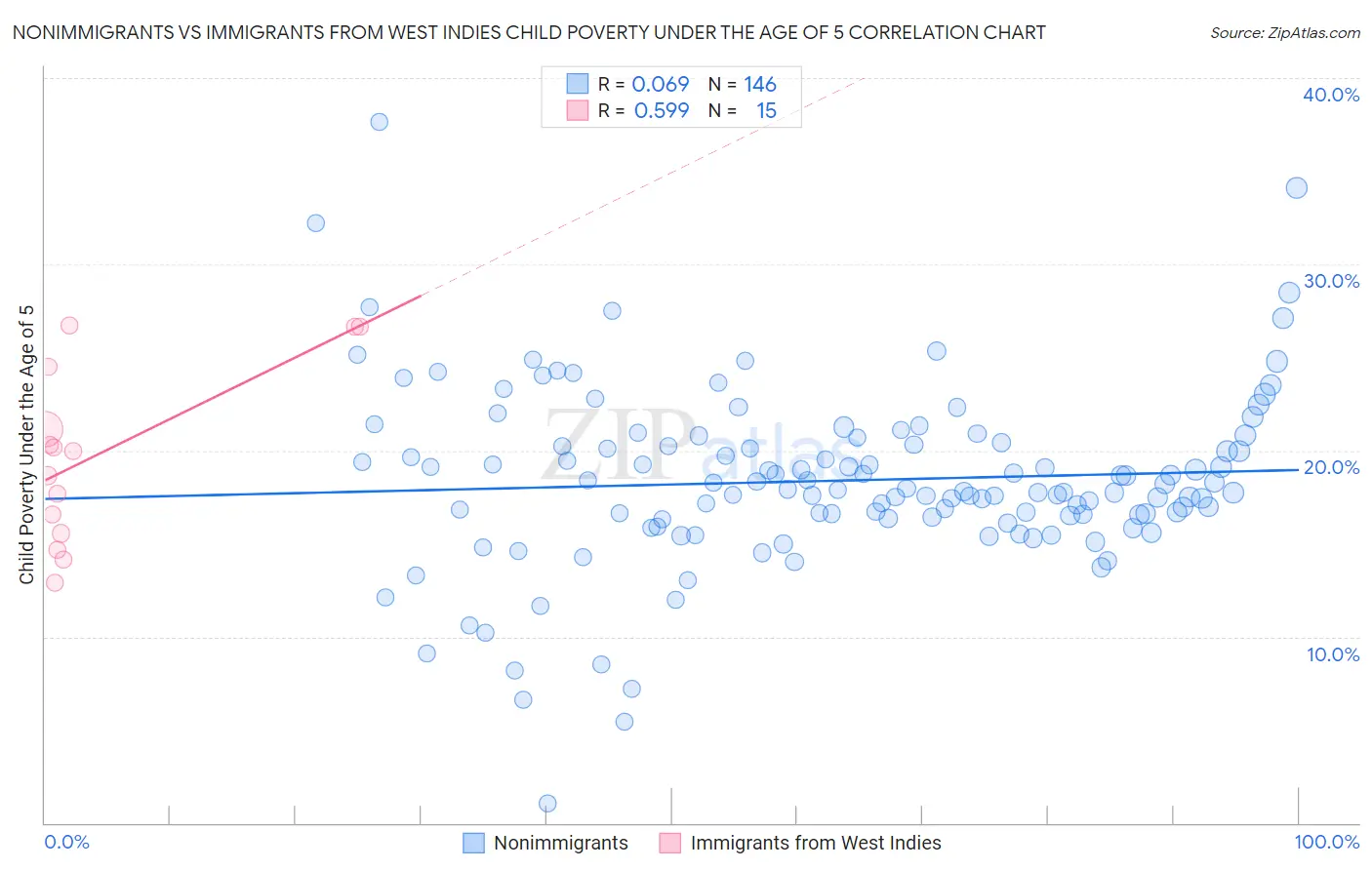 Nonimmigrants vs Immigrants from West Indies Child Poverty Under the Age of 5