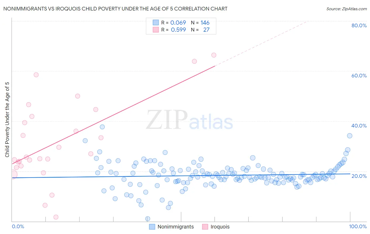 Nonimmigrants vs Iroquois Child Poverty Under the Age of 5