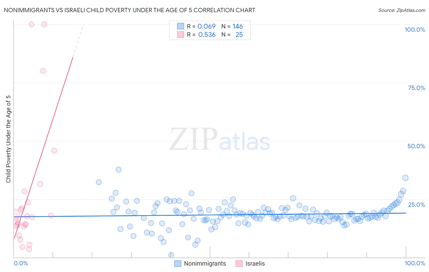 Nonimmigrants vs Israeli Child Poverty Under the Age of 5