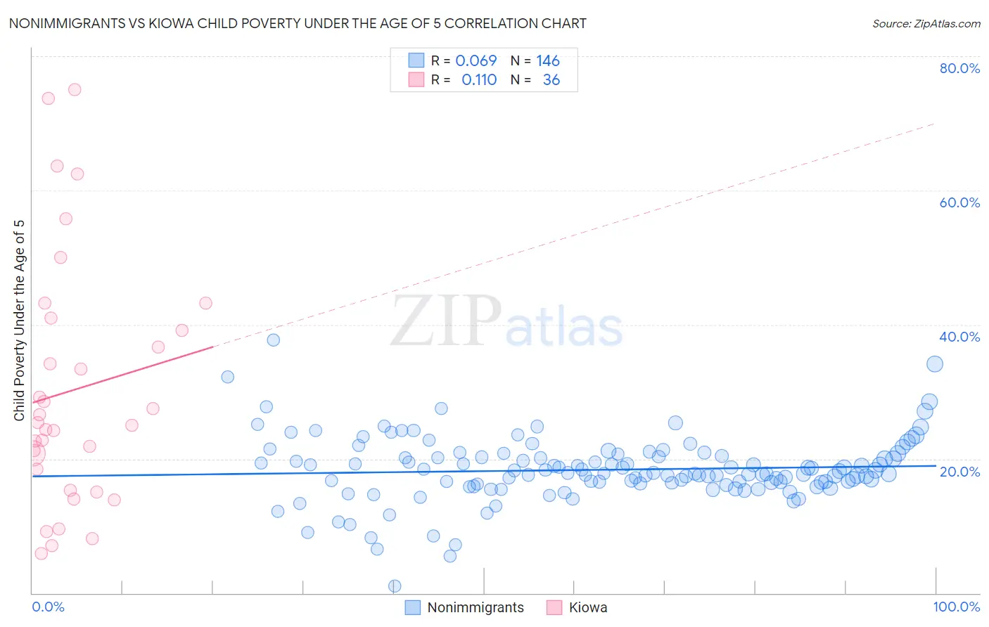 Nonimmigrants vs Kiowa Child Poverty Under the Age of 5