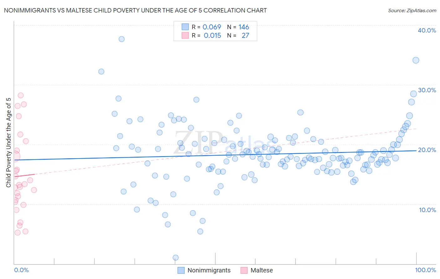 Nonimmigrants vs Maltese Child Poverty Under the Age of 5