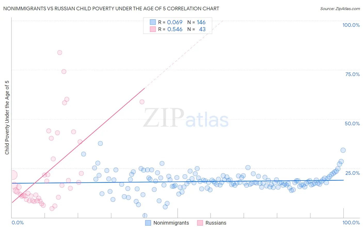 Nonimmigrants vs Russian Child Poverty Under the Age of 5