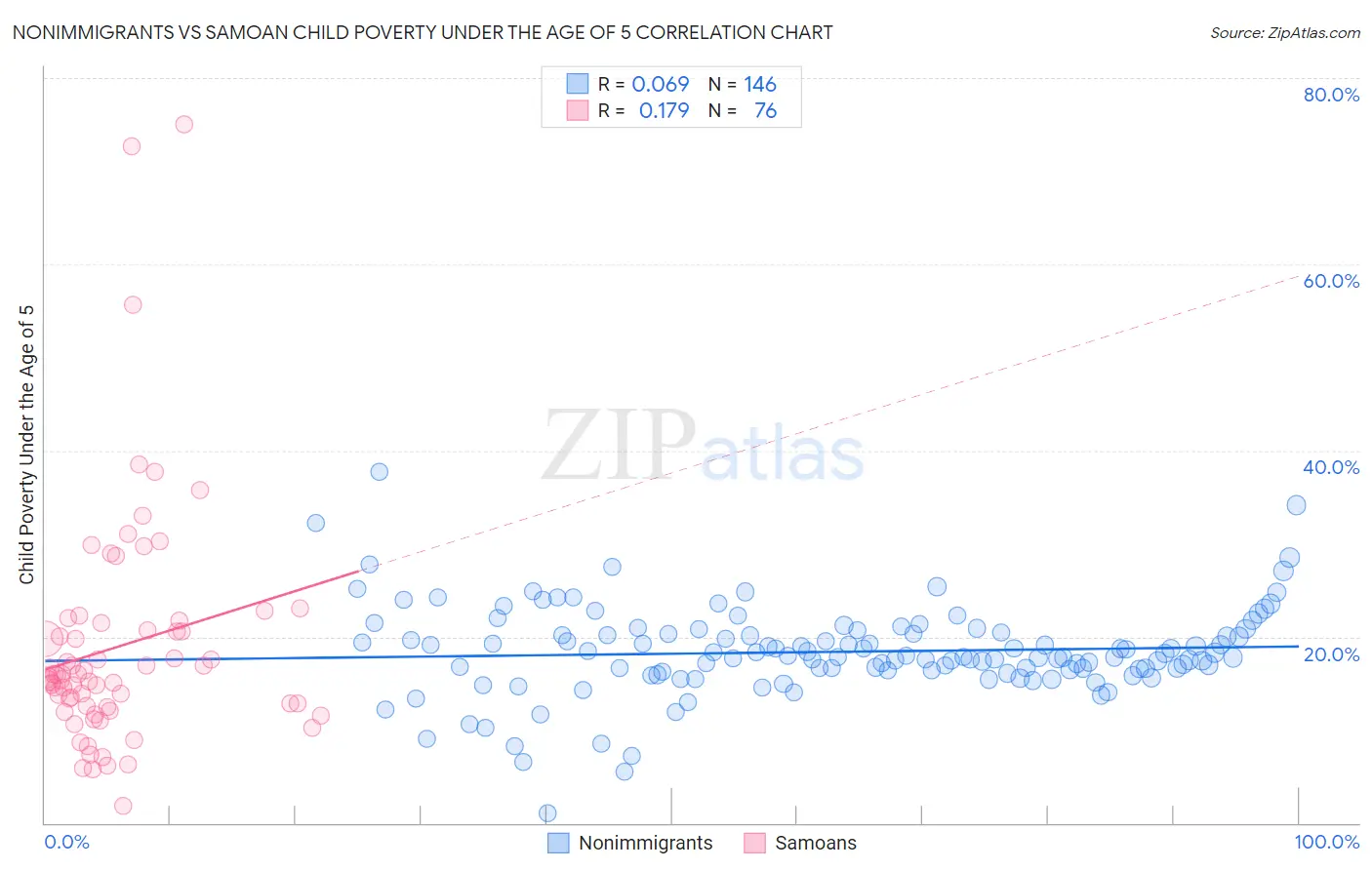 Nonimmigrants vs Samoan Child Poverty Under the Age of 5