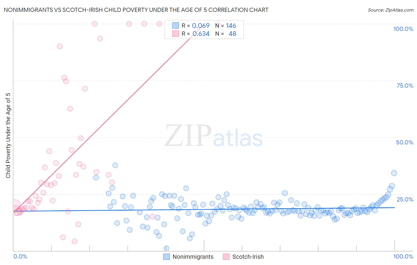 Nonimmigrants vs Scotch-Irish Child Poverty Under the Age of 5