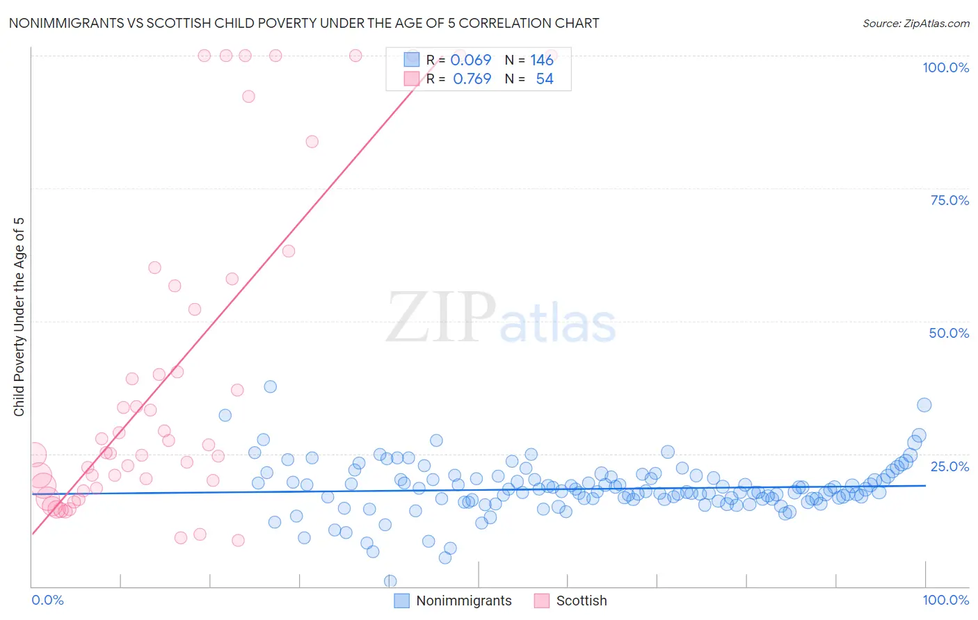 Nonimmigrants vs Scottish Child Poverty Under the Age of 5