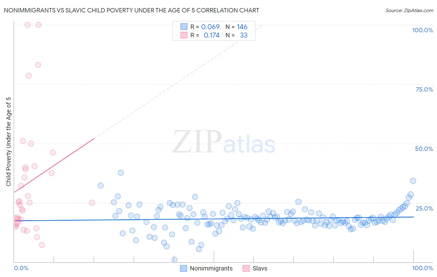 Nonimmigrants vs Slavic Child Poverty Under the Age of 5