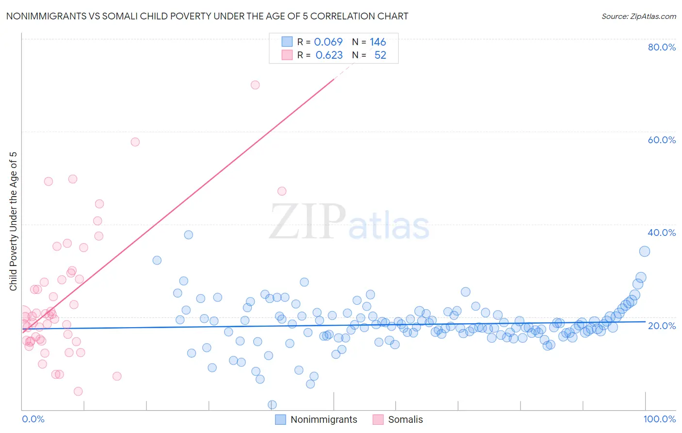 Nonimmigrants vs Somali Child Poverty Under the Age of 5