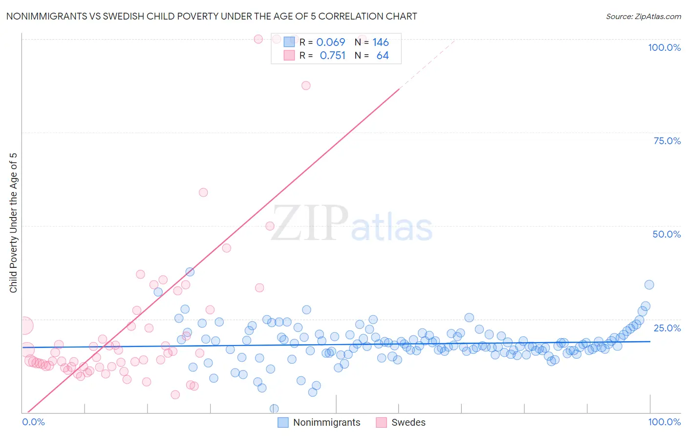 Nonimmigrants vs Swedish Child Poverty Under the Age of 5