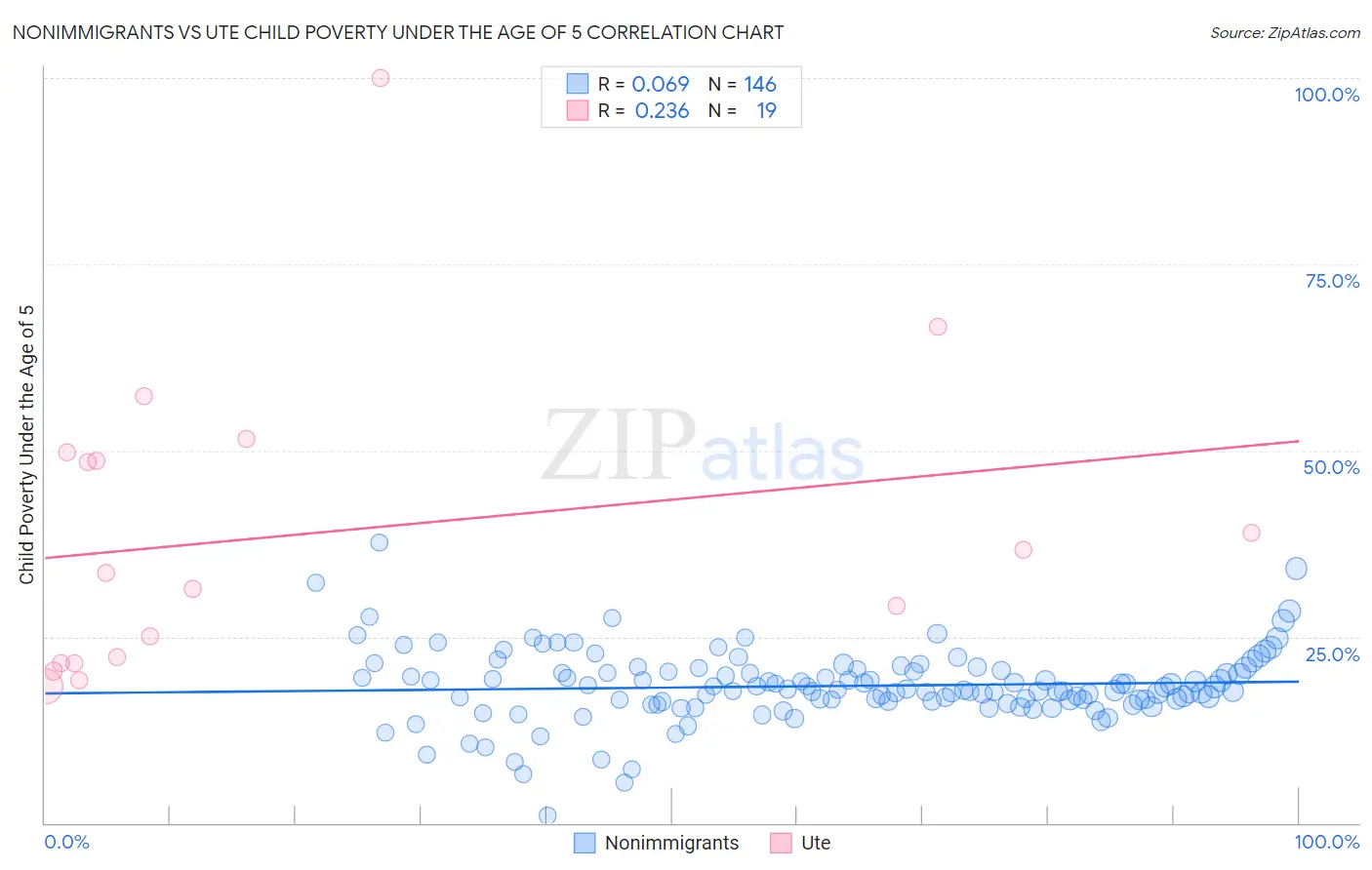 Nonimmigrants vs Ute Child Poverty Under the Age of 5